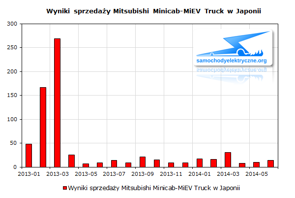 Wyniki sprzedaży Mitsubishi Minicab-MiEV Truck w Japonii