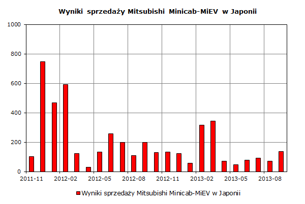 Wyniki sprzedaży Minicab-MiEV w Japonii