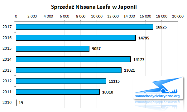 Zestawienie sprzedaży Nissana Leafa w Japonii od 2017-01 do 2017-12