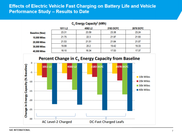 Ubytek pojemności akumulatorów Nissana Leafa w zależności od przebiegu i sposobu ładowania