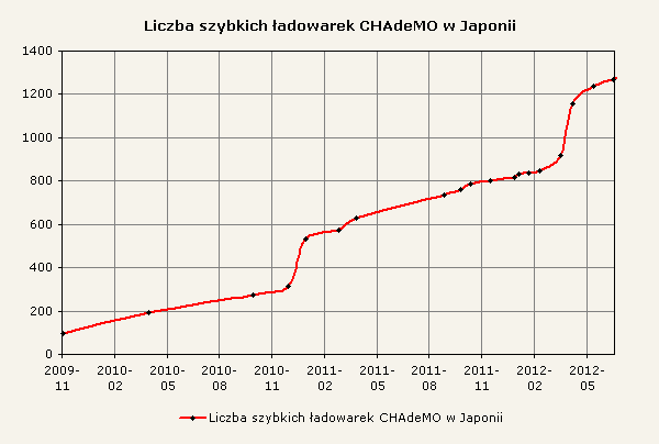 Liczba szybkich ładowarek CHAdeMO w Japonii