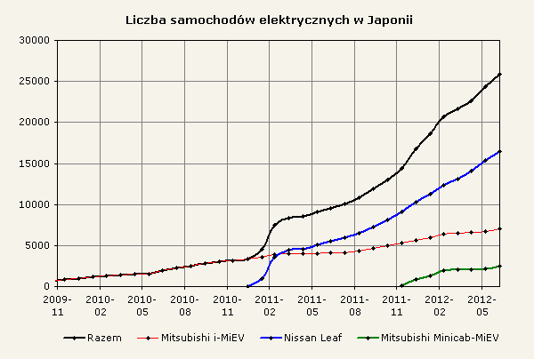 Liczba samochodów elektrycznych w Japonii 