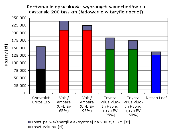 Porównanie opłacalności wybranych samochodów w Polsce na dystansie 200 tys. km (ładowanie w taryfie nocnej)