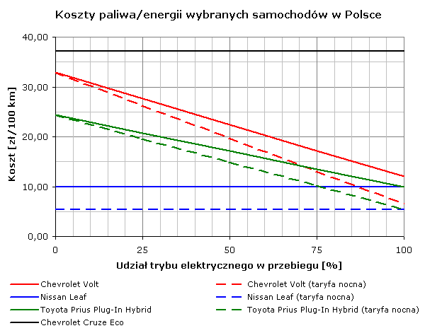 Koszty paliwa/energii wybranych aut w Polsce