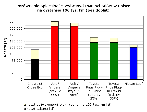 Porównanie opłacalności wybranych samochodów w Polsce na dystansie 100 tys. km (bez dopłat)
