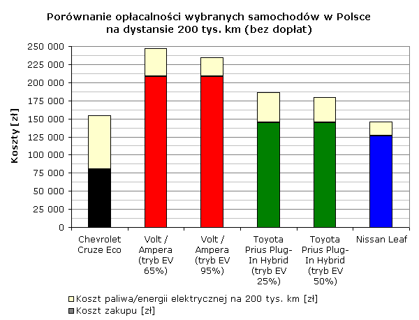 Porównanie opłacalności wybranych samochodów w Polsce na dystansie 200 tys. km (bez dopłat)