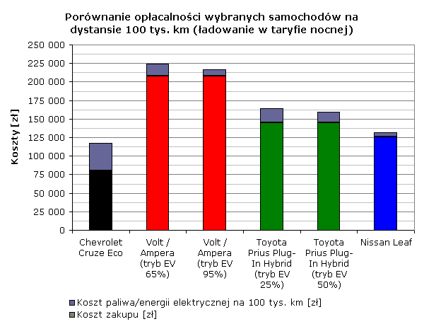 Porównanie opłacalności wybranych samochodów w Polsce na dystansie 100 tys. km (ładowanie w taryfie nocnej)