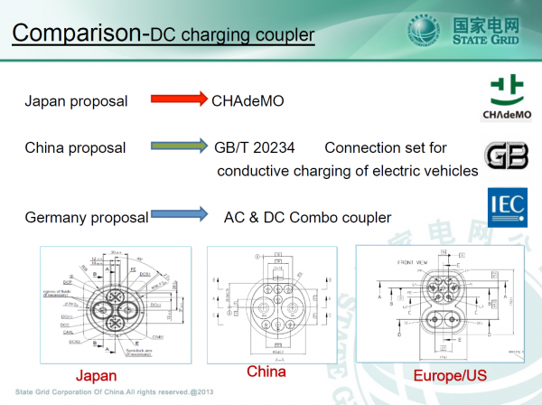 Porównanie standardów złącz szybkiego ładowania CHAdeMO, GB/T 20234 i CCS/Combo 2