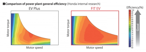 Honda Fit EV 2013 (wersja oferowana w Japonii) - charakterystyka mechaniczna napędu (EV Plus i Fit EV)