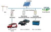 Częściowo zużyte akumulatory Mitsubishi i-MiEV wykorzystane w projekcie demonstracyjnym jako stacjonarne magazyny energii