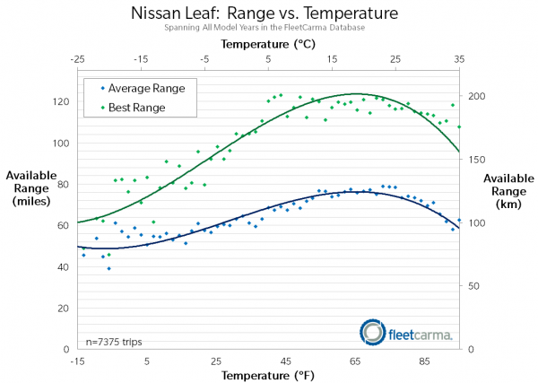 Nissan Leaf - zasięg w funkcji temperatury
