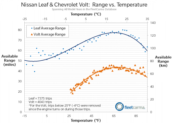 Nissan Leaf i Chevrolet Volt - zasięg w funkcji temperatury