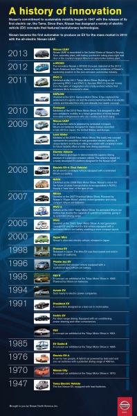 Leaf 2013 na liście pojazdów elektrycznych Nissana powstałych w latach 1947-2013