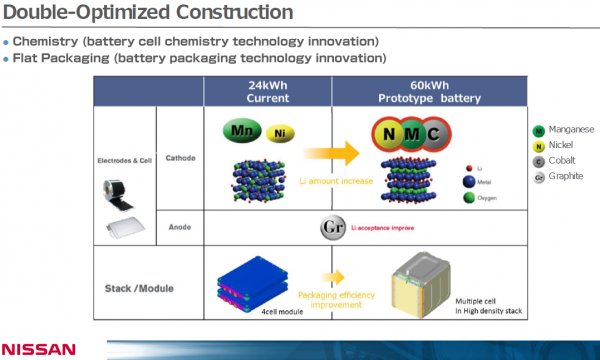 Nowa generacja akumulatorów litowo-jonowych NMC Nissana