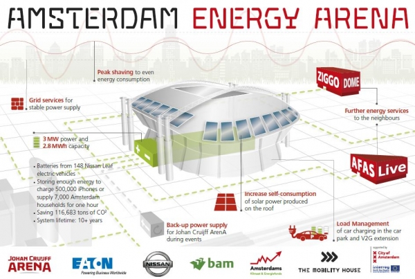 Stacjonarny magazyny energii Nissana na stadionie Johan Cruijff Arena