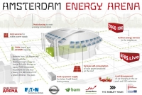 Nissan uruchomił na stadionie w Amsterdamie magazyn energii 2,8 MWh/3 MW