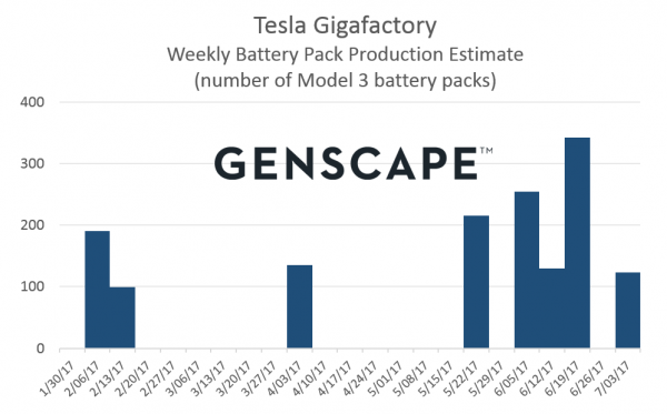 Tesla Gigafactory - szacunki produkcji pakietów dla Modelu 3