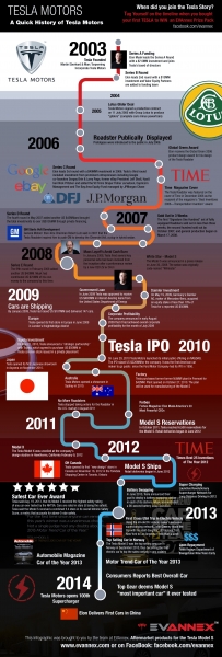 Historia firmy Tesla Motors