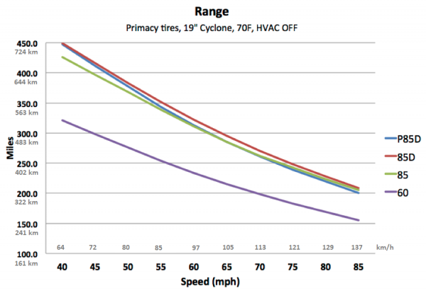 Porównanie zasięgu poszczególnych wersji Tesli Model S w funkcji jednostajnej prędkości