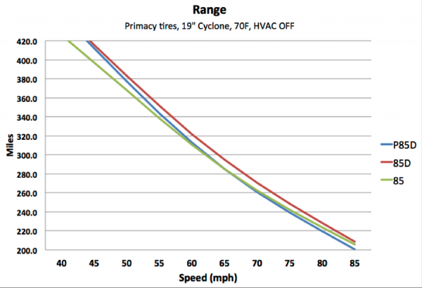 Porównanie zasięgu poszczególnych wersji Tesli Model S w funkcji jednostajnej prędkości