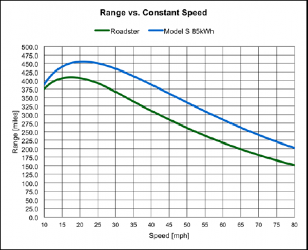 Porównanie zasięgu Tesla Model S i Tesla Roadster w funkcji jednostajnej prędkości