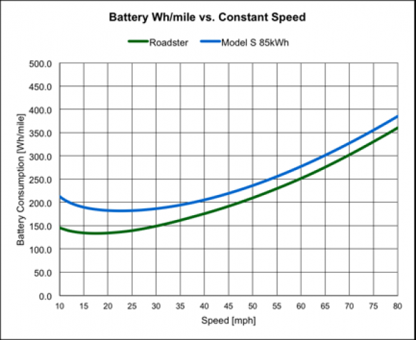 Porównanie zużycia energii Tesla Model S i Tesla Roadster w funkcji jednostajnej prędkości