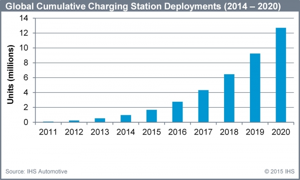 IHS Automotive - 12,7 mln terminali ładowania do 2020