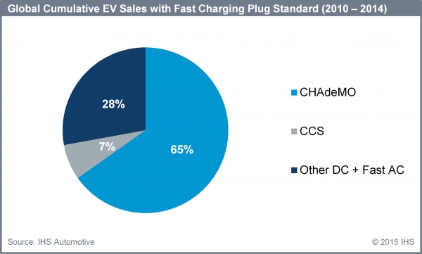 IHS Automotive - standardy szybkiego ładowania EV 2010-2014