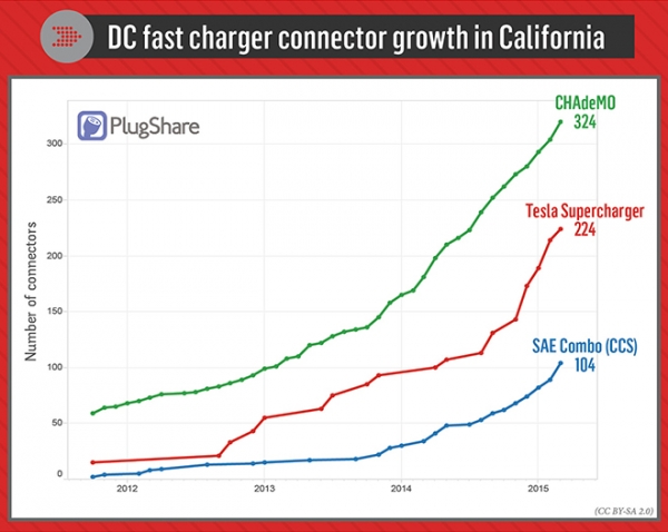 Wzrost liczby szybkich ładowarek CHAdeMO, CCS Combo 1 i Superładowarek w Kalifornii