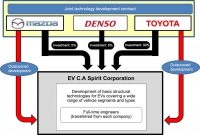 Mazda, Denso i Toyota tworzą nową spółkę, aby wspólnie pracować nad EV