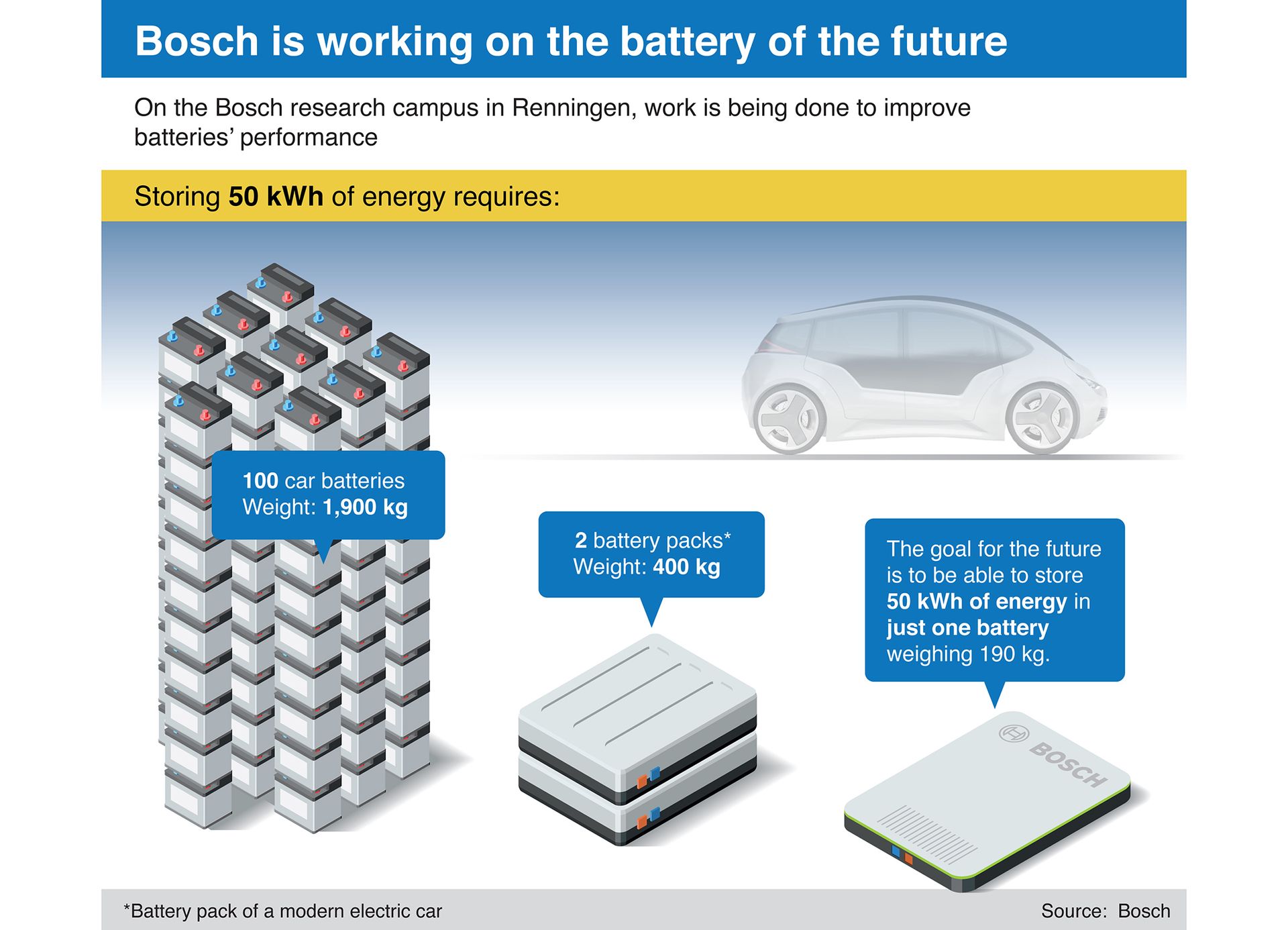 Bosch akumulatory 50 kWh 190 kg