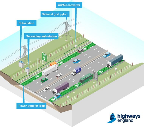 Highways England zasilanie EV podczas jazdy