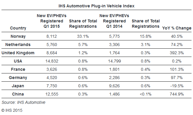 IHS Automotive - Wyniki rejestracji EV/PHEV w wybranych krajach w I kw. 2015r.