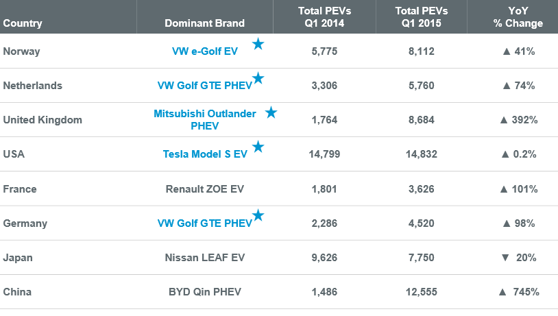 IHS Automotive - Wyniki rejestracji EV/PHEV w wybranych krajach w I kw. 2015r.