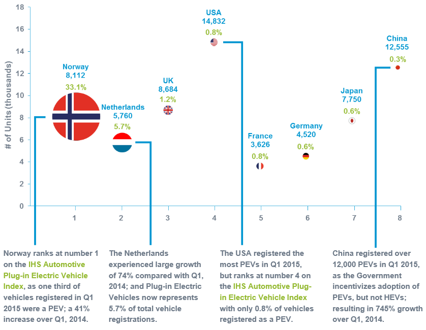 IHS Automotive - Wyniki rejestracji EV/PHEV w wybranych krajach w I kw. 2015r.