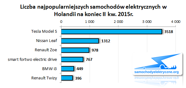 Liczba EV w Holandii 2015-06