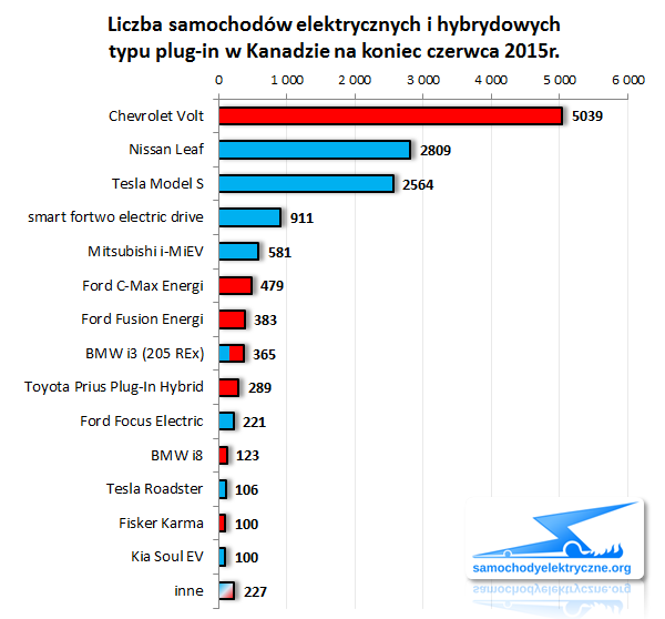 Liczba EV/PHEV w Kanadzie 2015-06