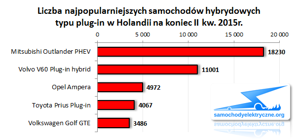 Liczba PHEV w Holandii 2015-06