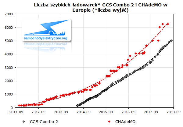 Liczba szybkich ładowarek CCS Combo 2 i CHAdeMO w Europie