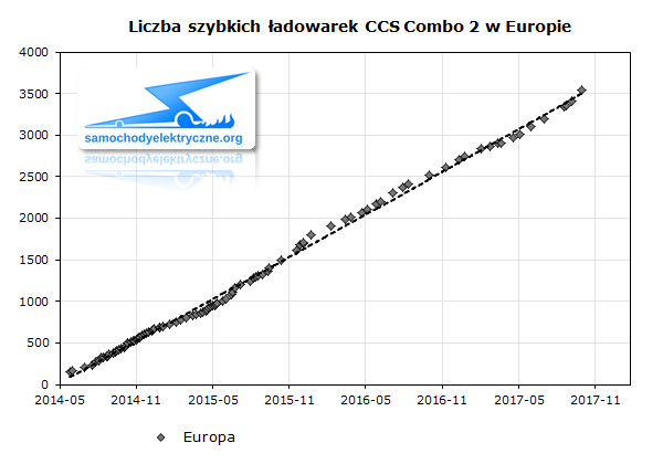 Liczba szybkich ładowarek CCS Combo 2 w Europie