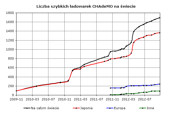 Liczba szybkich ładowarek CHAdeMO na świecie