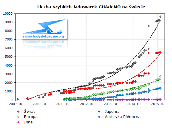 Liczba szybkich ładowarek CHAdeMO na świecie