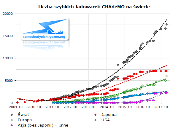 Liczba szybkich ładowarek CHAdeMO na świecie