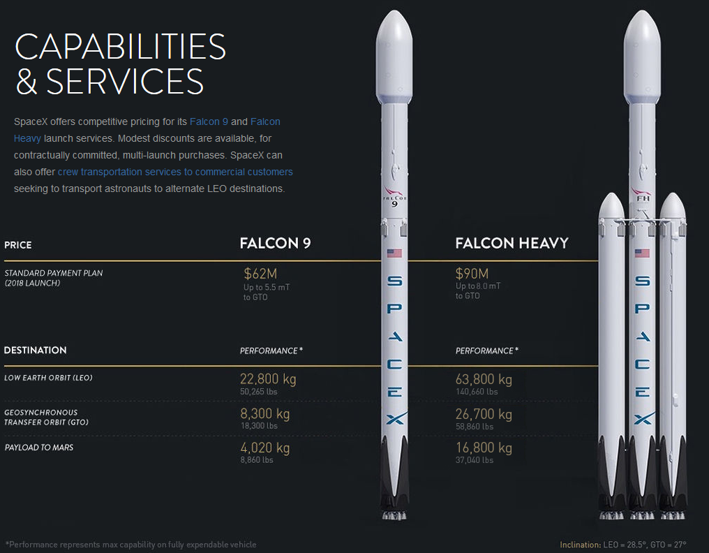 SpaceX Falcon Heavy i Falcon 9