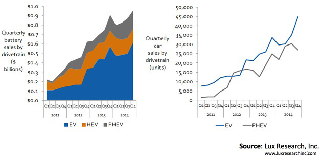 Sprzedaż akumulatorów dla EV/PHEV/HEV