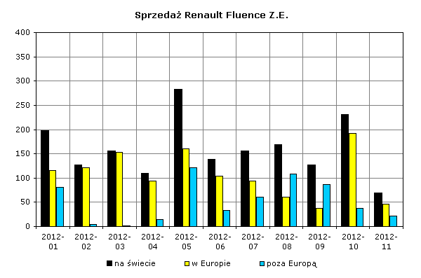 Sprzedaż Renault Fluence Z.E.