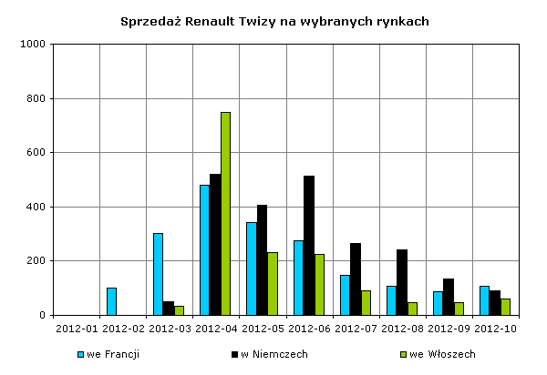 Sprzedaż Renault Twizy 2012-09 rynki