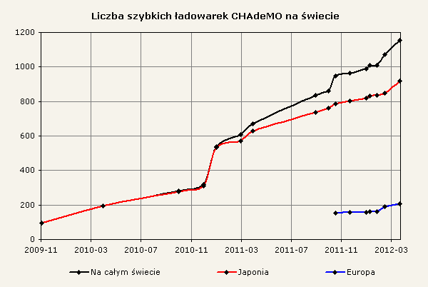 Liczba szybkich ładowarek CHAdeMO na świecie