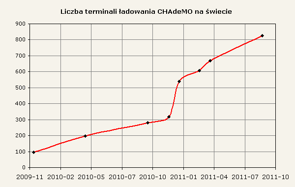 Liczba terminali ładowania CHAdeMO na świecie 