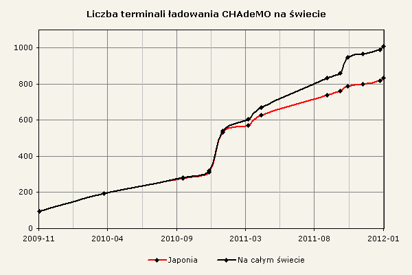 Liczba terminali ładowania CHAdeMO na świecie